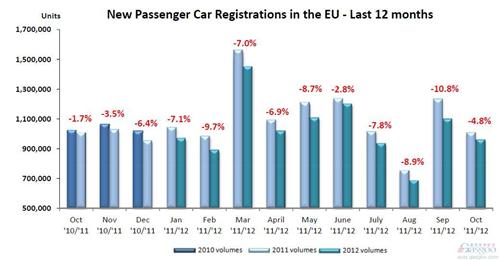 欧洲10月汽车销量同比下滑4.8% 连续13个月跌落