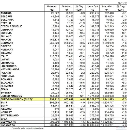 欧洲10月汽车销量同比下滑4.8% 连续13个月跌落