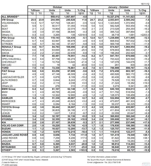 欧洲10月汽车销量同比下滑4.8% 连续13个月跌落