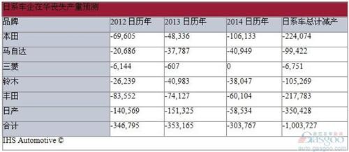 IHS：日系车将在华减产至2014年 累计损失百万辆