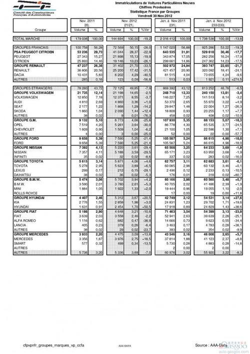 法国车市11月销量跌两成 陷入1997年来最恶劣境况