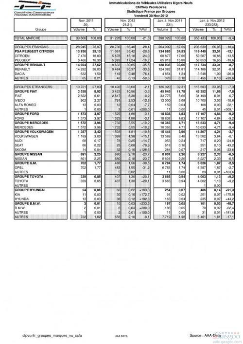 法国车市11月销量跌两成 陷入1997年来最恶劣境况