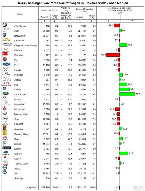 德国前11月乘用车销量同比下降1.7% 大众跌0.4%