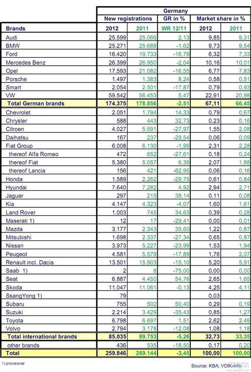 德国前11月乘用车销量同比下降1.7% 大众跌0.4%