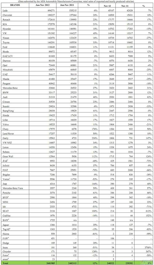 俄罗斯11月汽车销量增长停滞 吉利长城翻倍