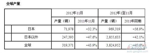 本田11月全球产量同比增长43.9% 在华下跌6成
