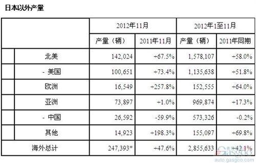 本田11月全球产量同比增长43.9% 在华下跌6成