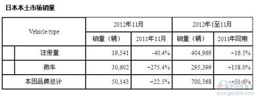本田11月全球产量同比增长43.9% 在华下跌6成