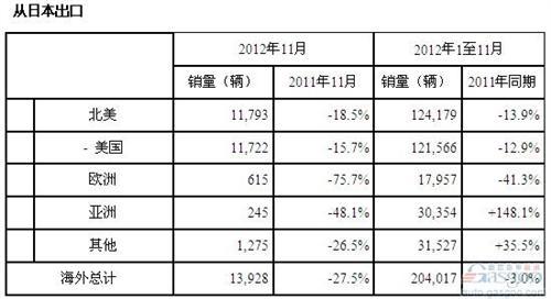 本田11月全球产量同比增长43.9% 在华下跌6成