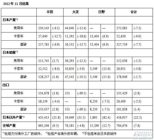 丰田前11月累计产量创925万辆纪录 同比增长30%