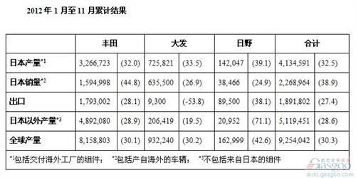 丰田前11月累计产量创925万辆纪录 同比增长30%