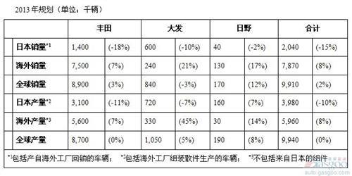 丰田计划2013年全球产量994万辆 销量991万辆