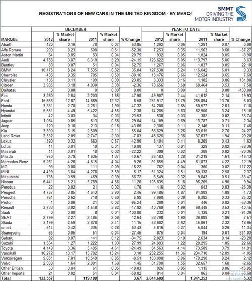 英国2012年乘用车销量增5%至204万 名爵销量翻倍