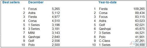 英国2012年乘用车销量增5%至204万 名爵销量翻倍