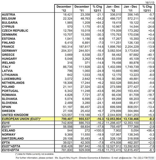 欧洲2012年汽车销量同比下滑8.2% 创17年来新低