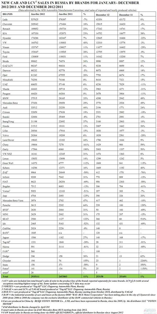 俄罗斯2012年汽车销量294万辆 奇瑞吉利长城翻倍