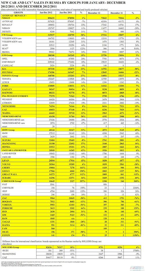 俄罗斯2012年汽车销量294万辆 奇瑞吉利长城翻倍