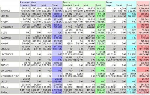 日本2012年汽车销量339万辆 同比增长26%