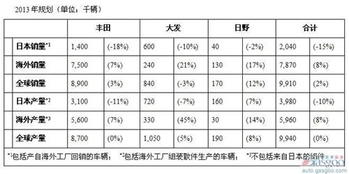 丰田2012年全球销量974.8万辆 力压通用大众夺冠