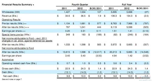 福特2012年全球销量566.8万辆 同比下滑0.5%
