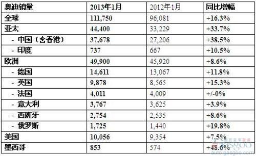 奥迪1月全球销量增长16.3% 在华攀升38.5%