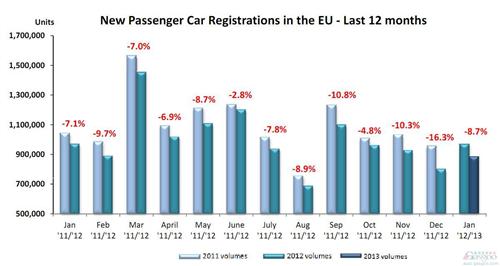 欧洲1月份乘用车销量同比下滑8.7% 创23年来新低