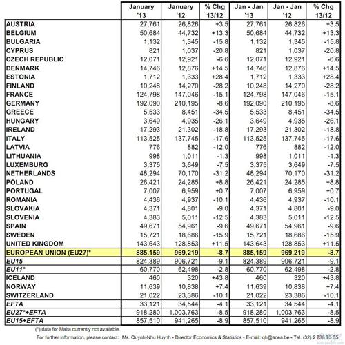 欧洲1月份乘用车销量同比下滑8.7% 创23年来新低