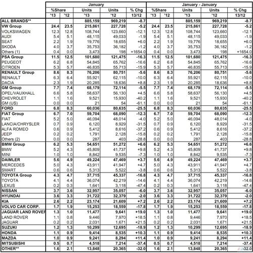 欧洲1月份乘用车销量同比下滑8.7% 创23年来新低