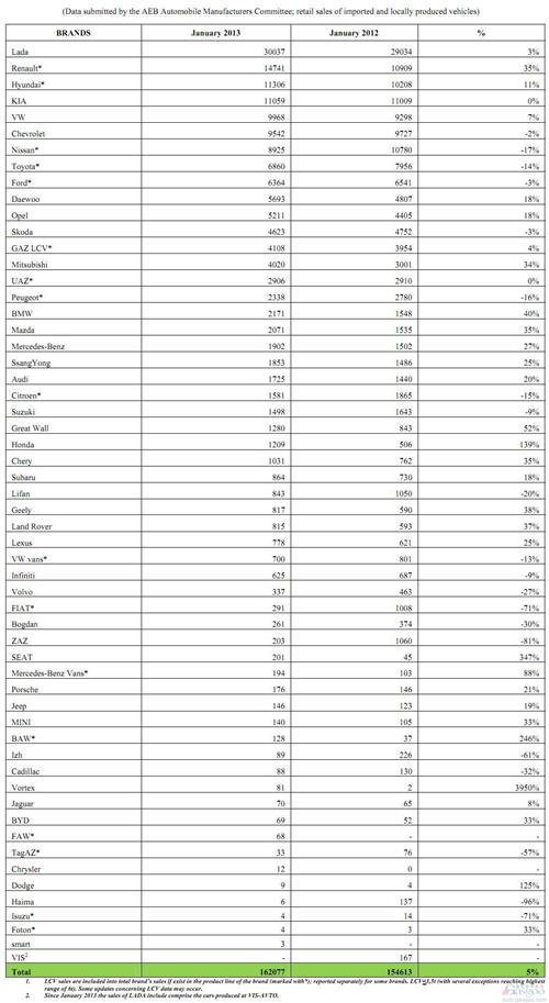 俄罗斯1月轻型车销量涨5% 长城奇瑞吉利激增