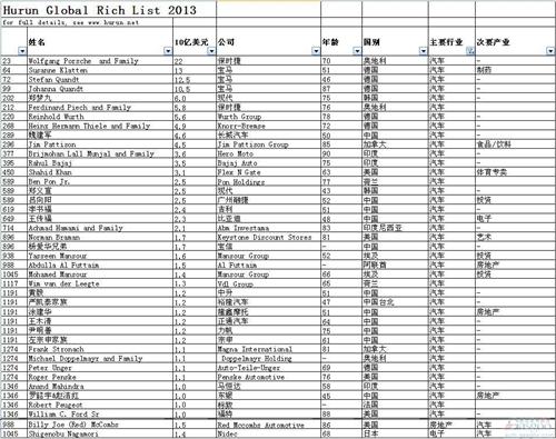 2013年胡润榜：汽车业41人上榜 中国车界12席