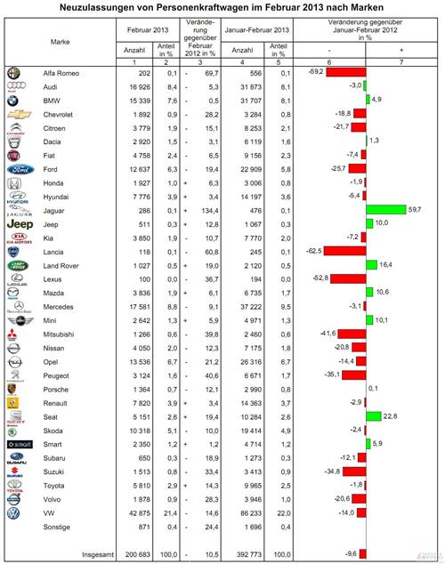 德国2月乘用车销量下跌10.5% 大众滑落14.6%