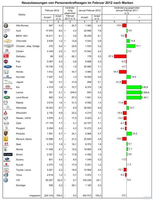 德国2月乘用车销量下跌10.5% 大众滑落14.6%