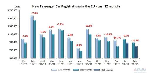 欧洲2月乘用车销量同比跌10.5% 大众下滑7.4%