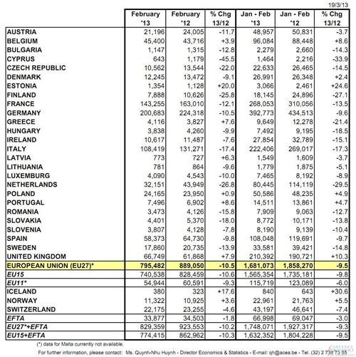 欧洲2月乘用车销量同比跌10.5% 大众下滑7.4%