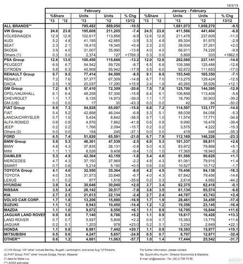 欧洲2月乘用车销量同比跌10.5% 大众下滑7.4%