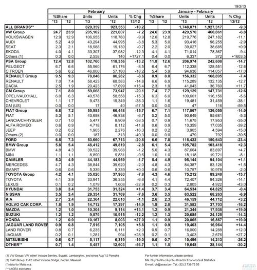 欧洲2月乘用车销量同比跌10.5% 大众下滑7.4%