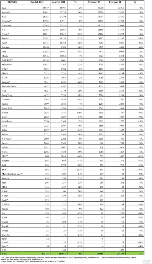 俄罗斯2月汽车销量上涨2% 三大中国车企高速增长