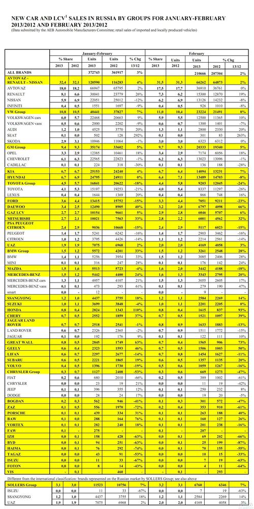 俄罗斯2月汽车销量上涨2% 三大中国车企高速增长