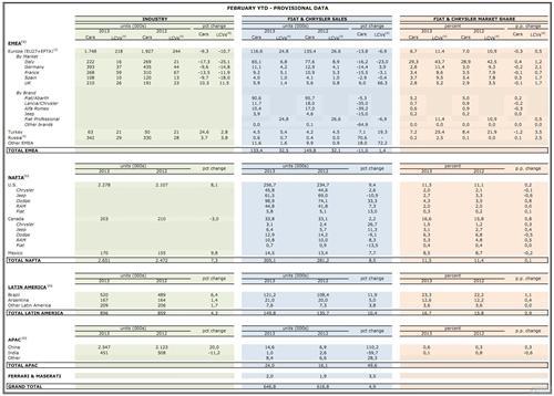 菲亚特-克莱斯勒2月全球销量下跌2% 在华骤增56%