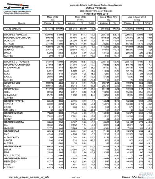 法国3月乘用车销量下跌16.4% 第一季度下滑14.7%