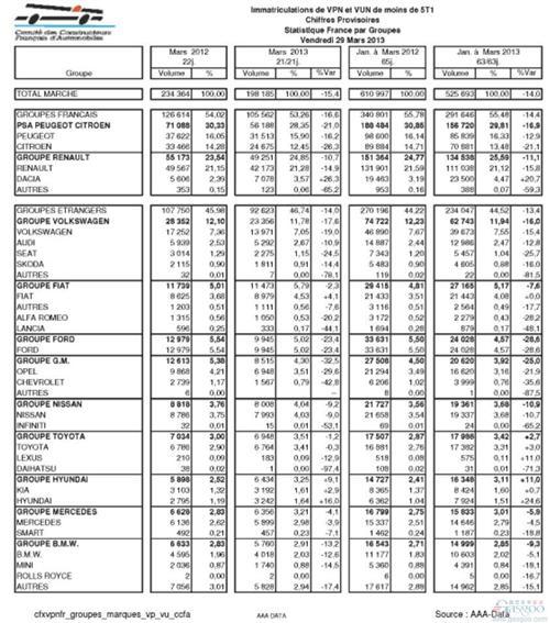法国3月乘用车销量下跌16.4% 第一季度下滑14.7%