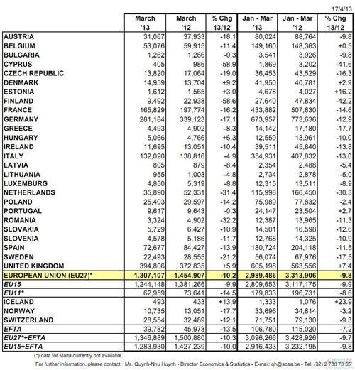 欧洲乘用车销量连跌18个月 大众上月在欧滑落9%