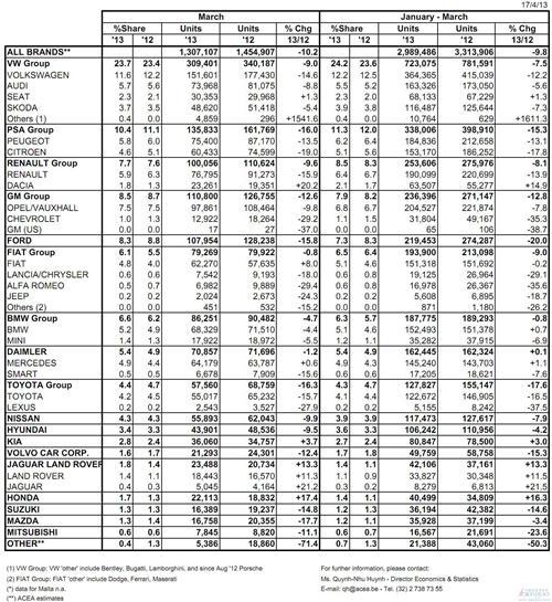 欧洲乘用车销量连跌18个月 大众上月在欧滑落9%