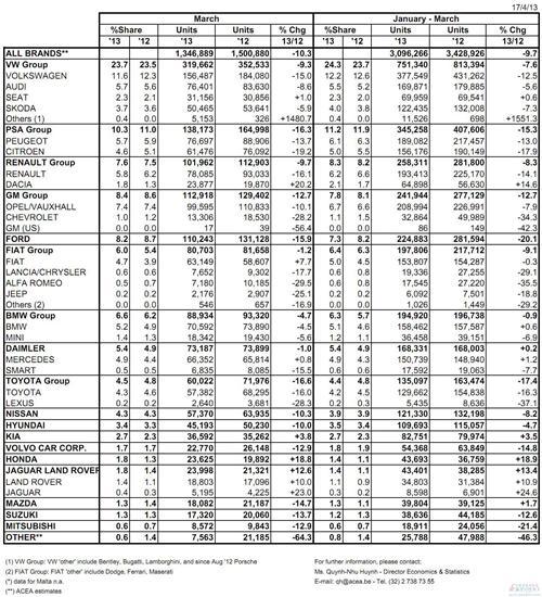 欧洲乘用车销量连跌18个月 大众上月在欧滑落9%
