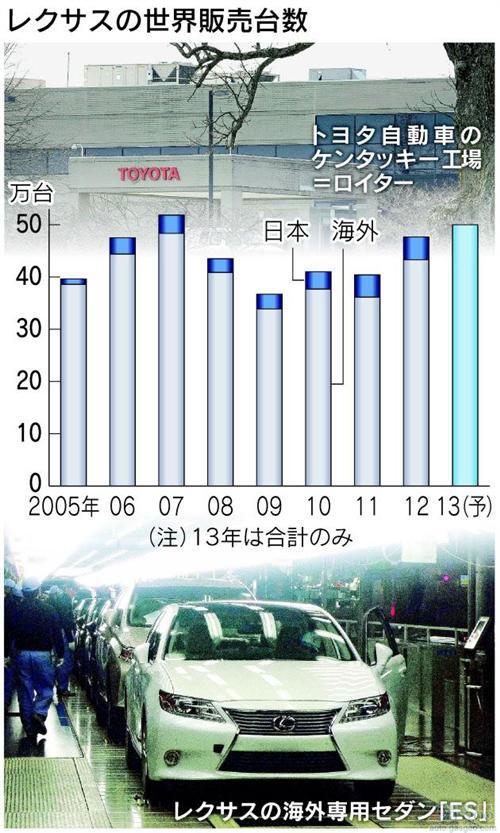 丰田计划2015年在美国投产雷克萨斯