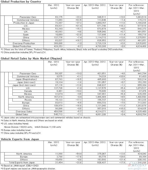 日产上财年全球产量同比微跌0.9% 在华下滑12.5%