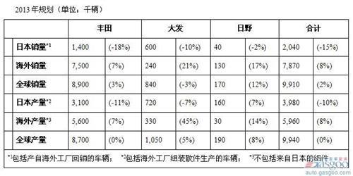 丰田第一季度销量再度折桂 通用大众分列二三位
