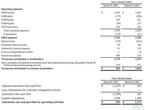 通用汽车第一季度净利润下滑13.5% 欧洲业务改善