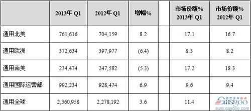 通用汽车第一季度净利润下滑13.5% 欧洲业务改善