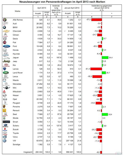 德国4月乘用车销量回增3.8% 大众欧宝集体反弹